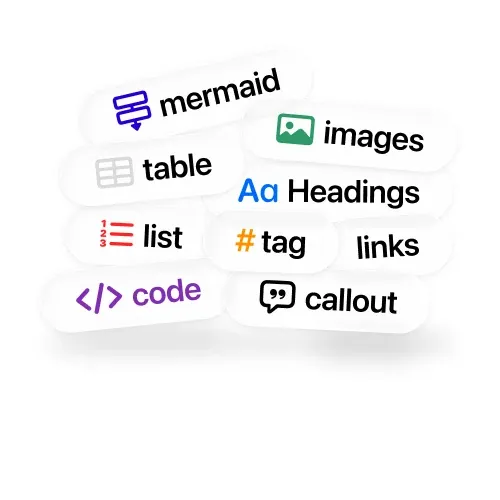 Labels for Markdown features: mermaid, images, table, headings, list, tag, links, code and callout